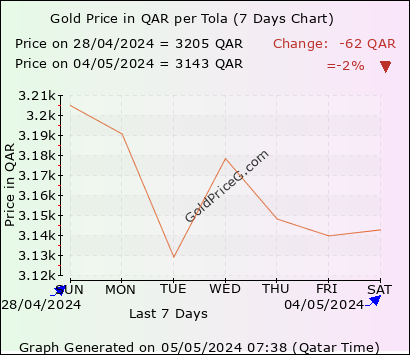 Tola Gold Rates today in Qatar in Qatari Riyal (QAR)