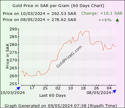 Gold price saudi arabia today