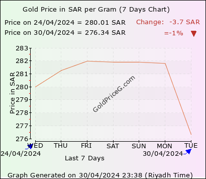 Gold Rates in Saudi Arabia today in KSA Riyals (SAR)