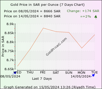 Ounce Gold Rates Today In Saudi Arabia In Ksa Riyals Sar