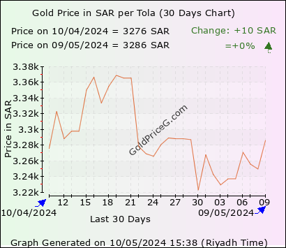 1 tola gold price in ksa