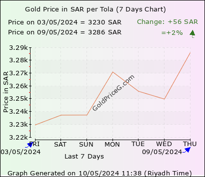 1 tola gold price in ksa