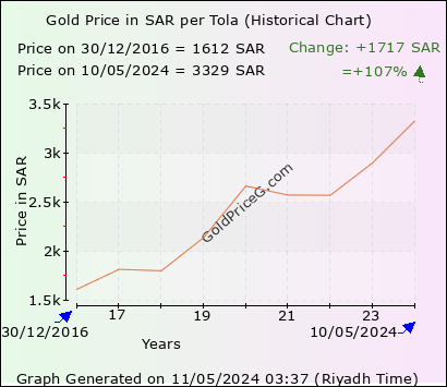 Tola Gold Rates Today In Saudi Arabia In Ksa Riyals Sar