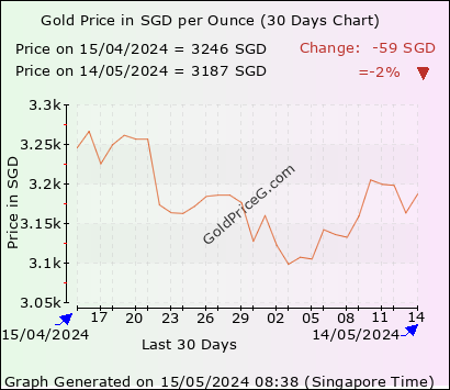 30 days  ounce gold price chart