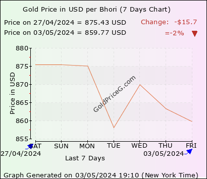 Bhori Gold Rates today in USA in US Dollar (USD)
