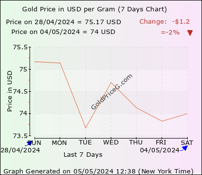 1 gram gold price
