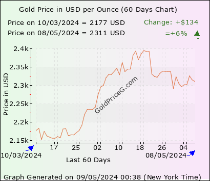 Gold Calculator (Live Gold Price per Gram, Oz, KG, Tola, Bhori)