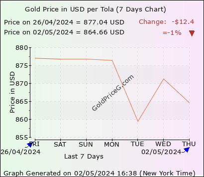 Tola Gold Rates today in USA in US Dollar (USD)